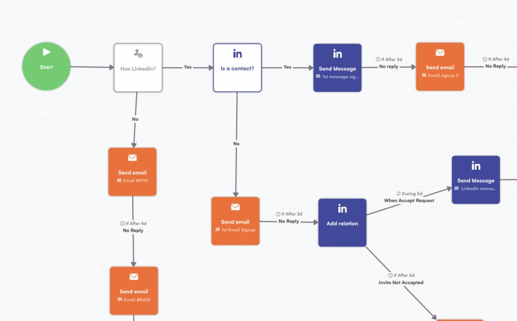 LaGrowthmachine, Automating LinkedIn Prospecting