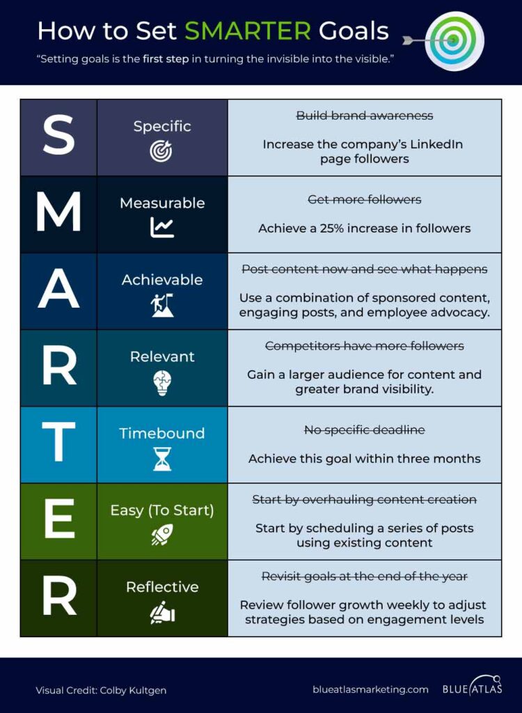 An image showing how to set LinkedIn smart goals
