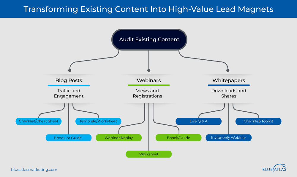 Utilize Existing Content