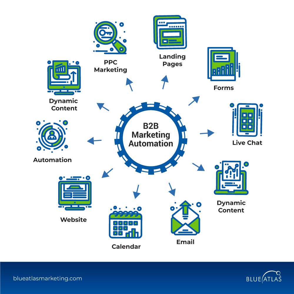 B2B Marketing Automation