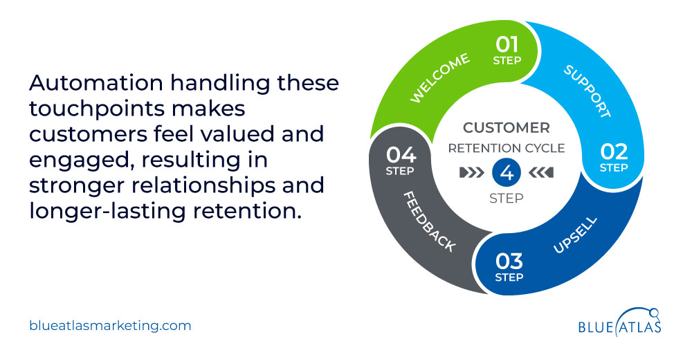 Better Customer Retention