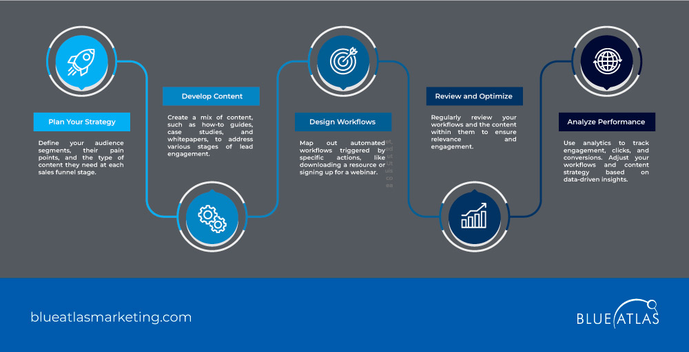 Content Strategy in B2B Marketing Automation