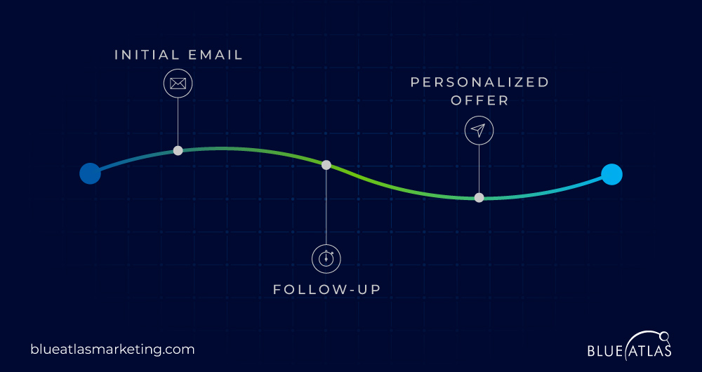 Lead Nurturing