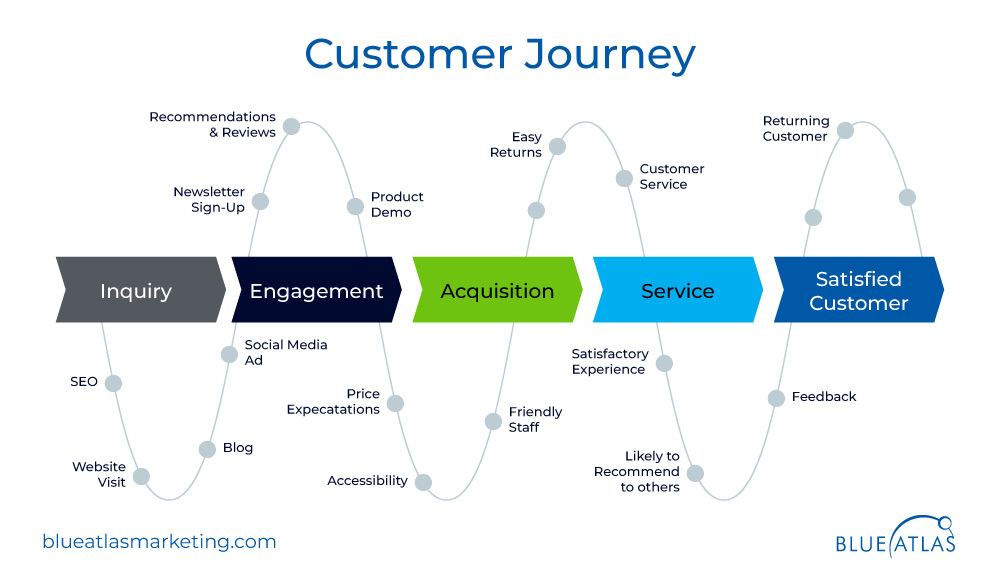 Smoother Customer Journey