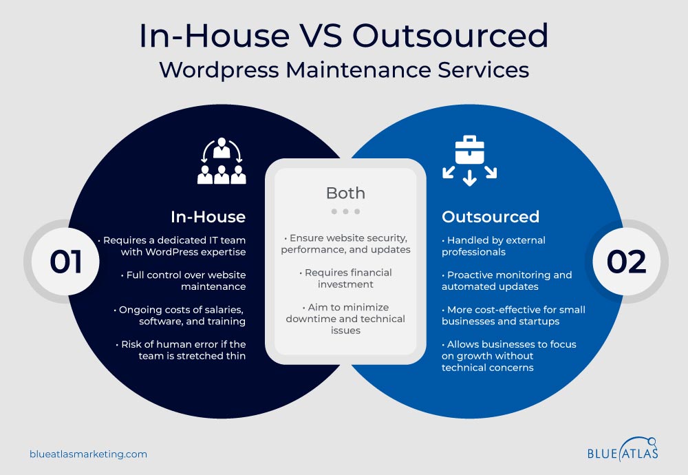 In House and Outsourced Services